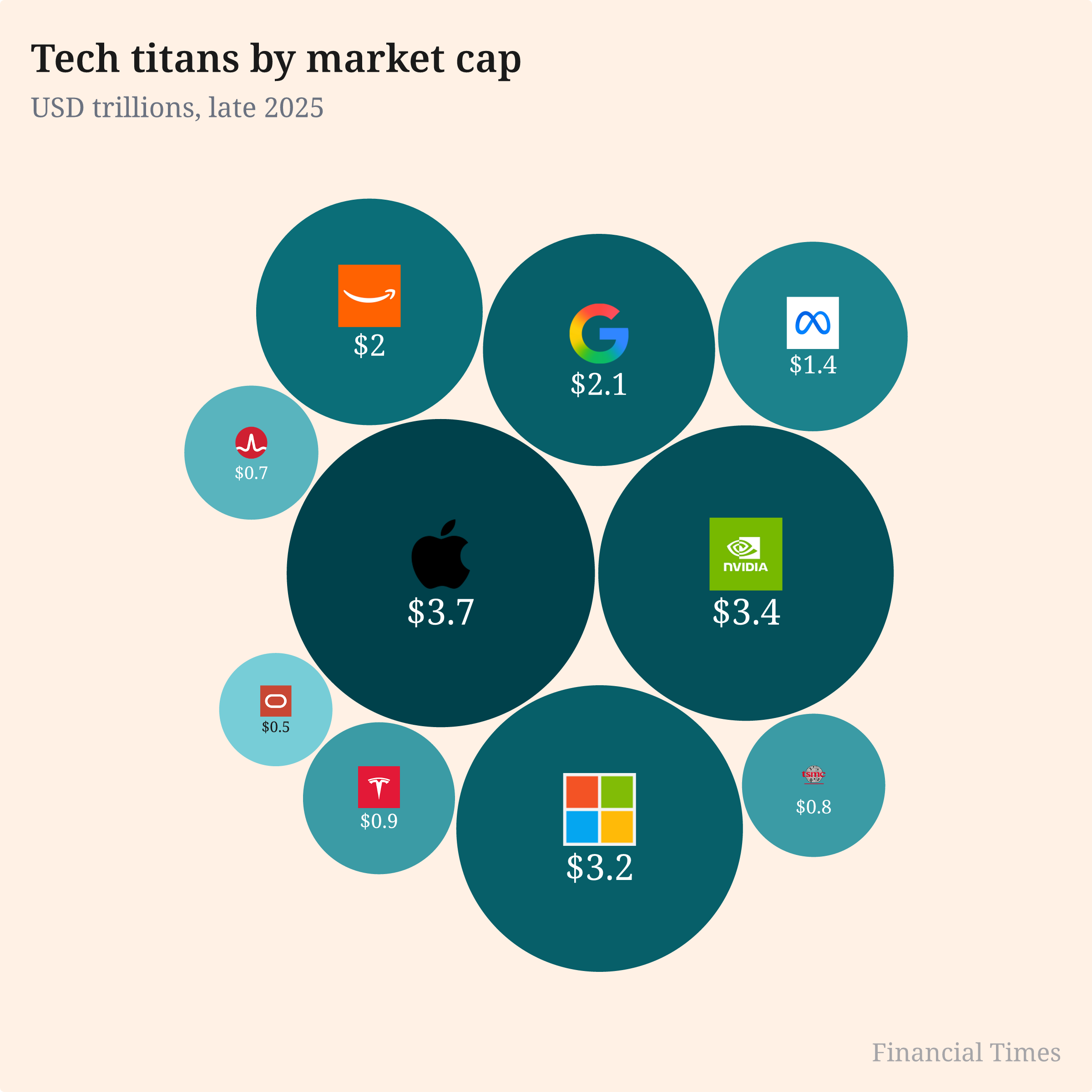 Tech titans by market cap