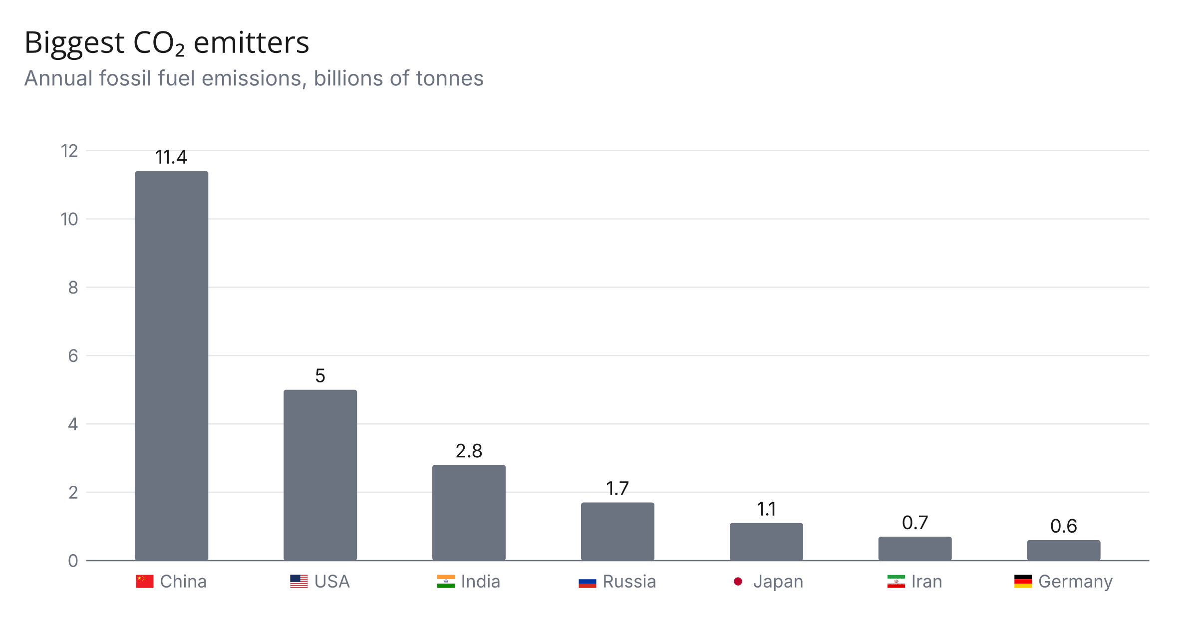 Biggest CO₂ emitters