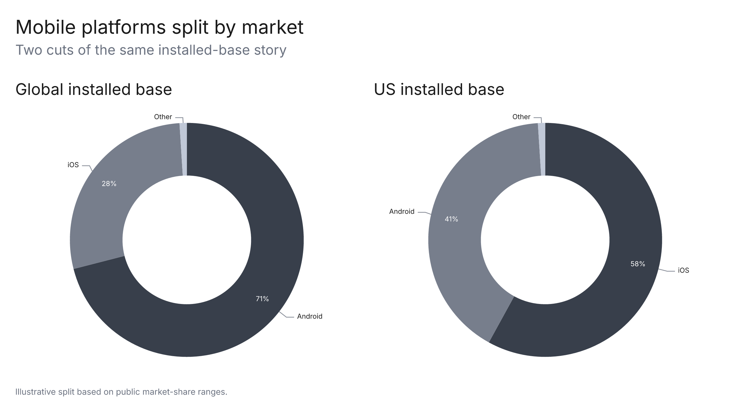 Mobile platform share, global versus US