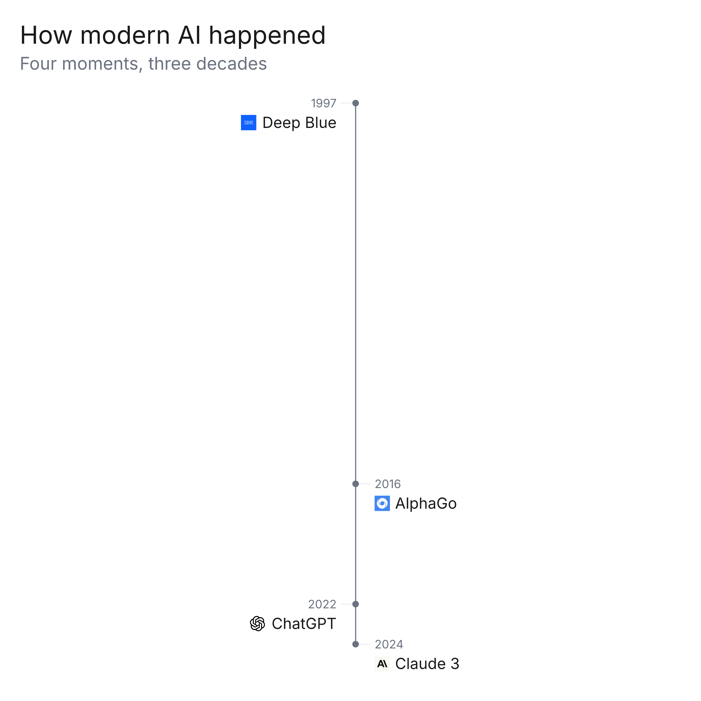 A short history of AI